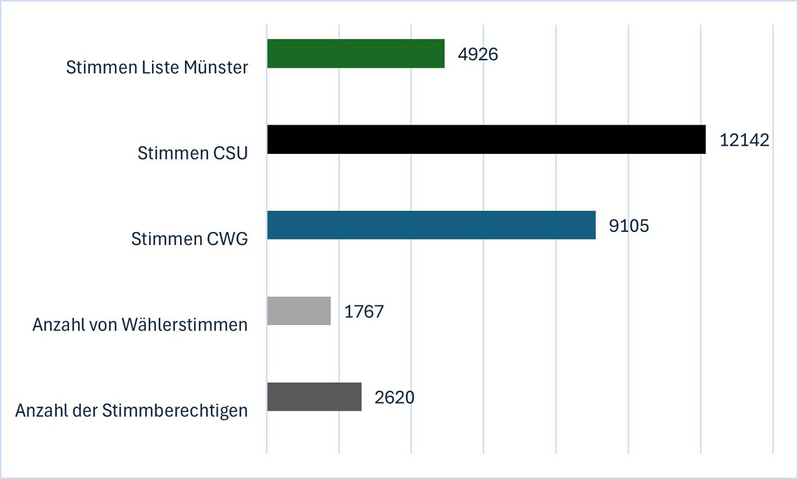 Diagramm Stimmen2
