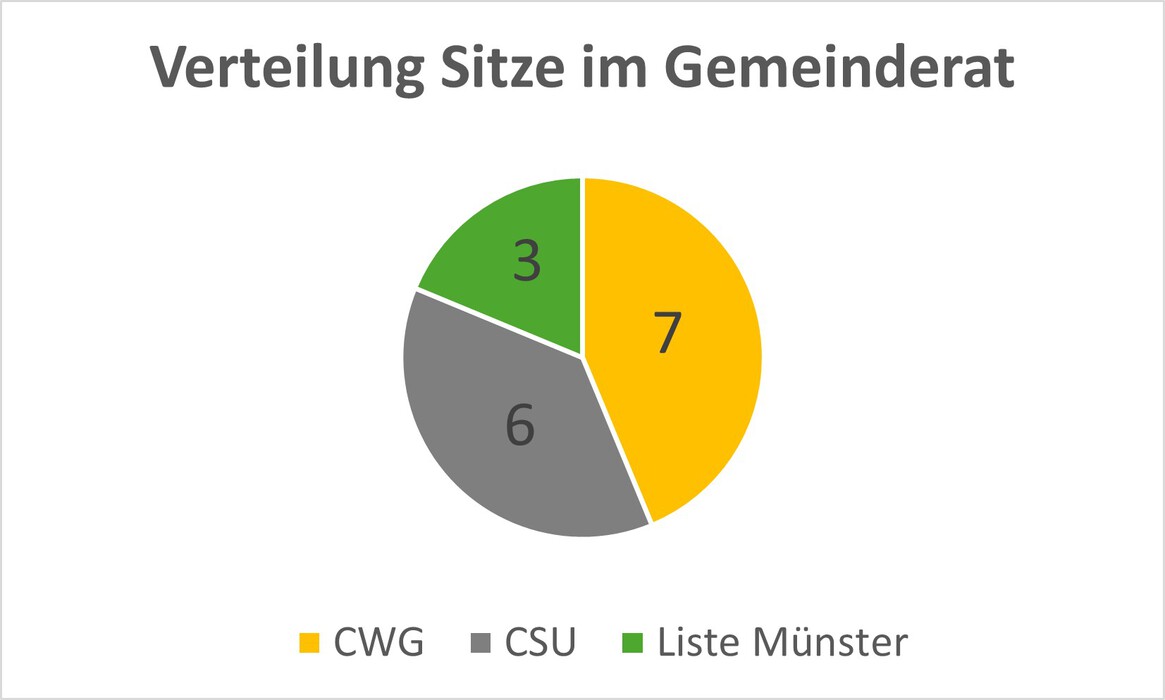 Sitze Gemeinderat
