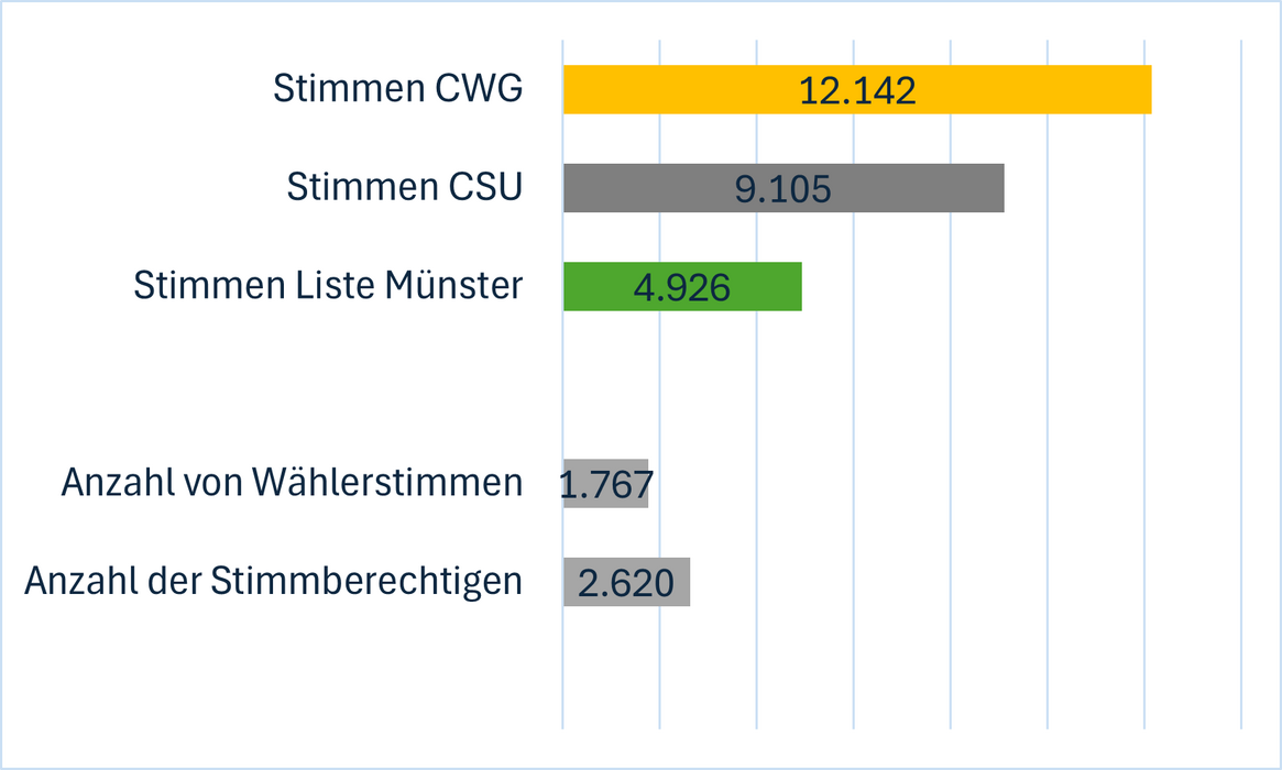 Stimmen Gemeinderat
